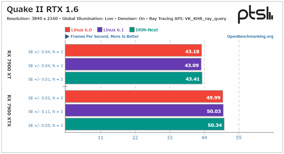 Radeon RX 6800 XT performs half as good compared to RTX 3080 in Vulkan Ray  Tracing tests