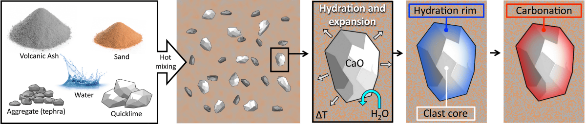 Riddle solved: Why was Roman concrete so durable?