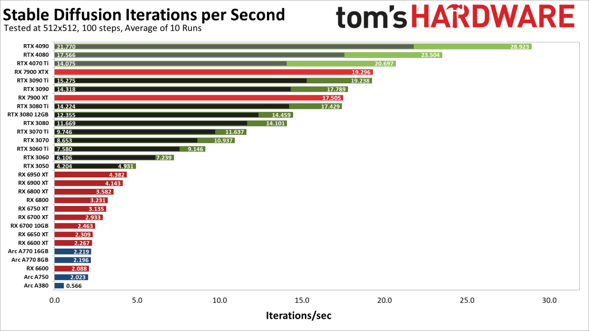 Stable Diffusion GPU Benchmark - Inference comparison