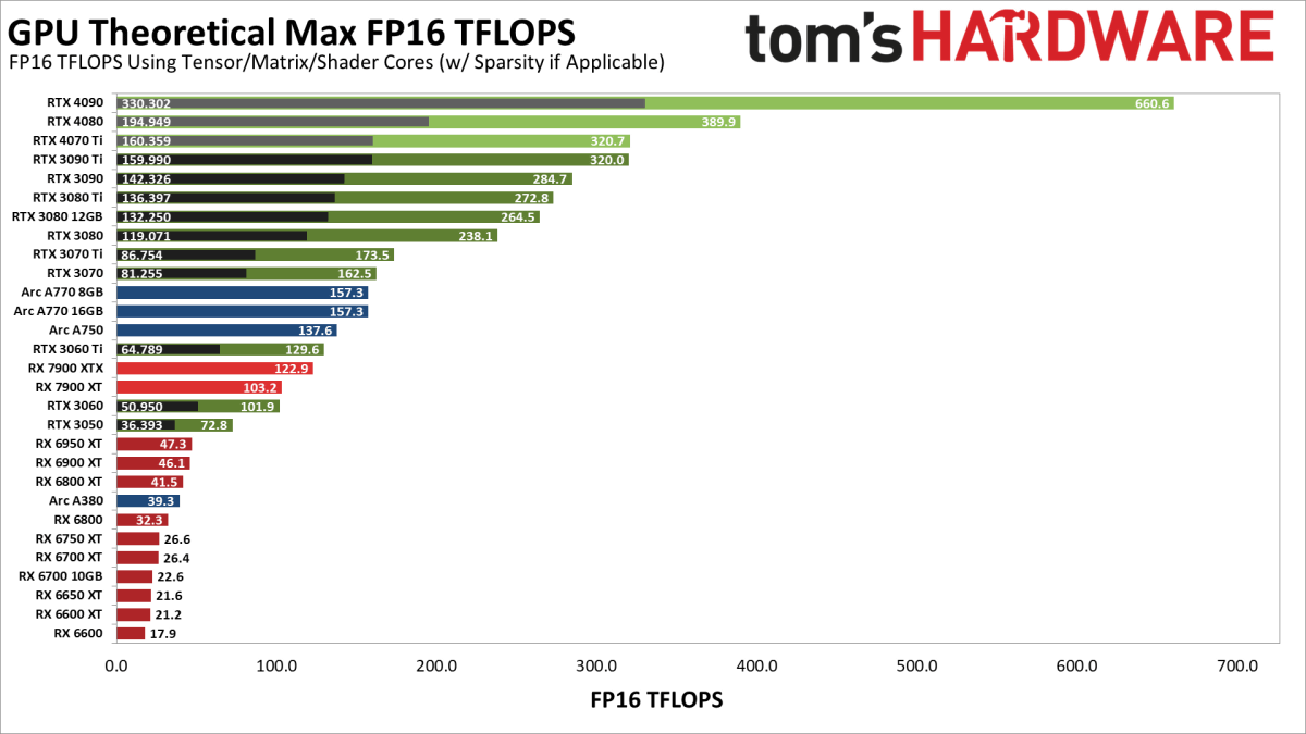 The best GPUs for Stable Diffusion