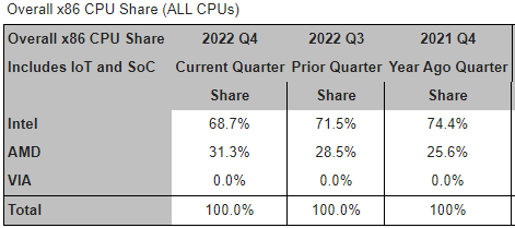 Sales report: Intel prioritising high-end CPUs, haemorrhages market share  to AMD in Japan -  News