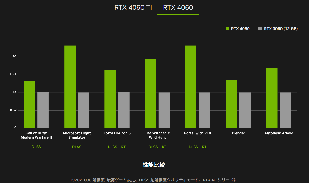 Nvidia RTX 4060 vs RTX 3060 Ti: Is the new Ada Lovelace GPU worth buying?