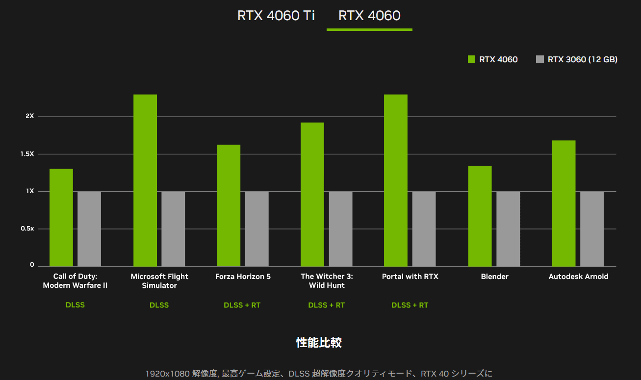 GeForce RTX 4060 Ti vs. RTX 3060 Ti: 40 Game Benchmark