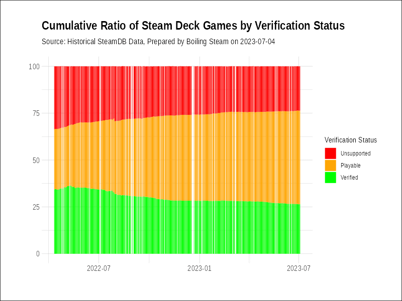 Valve's “Deck Verified” program evaluates which Steam games are Steam  Deck-ready