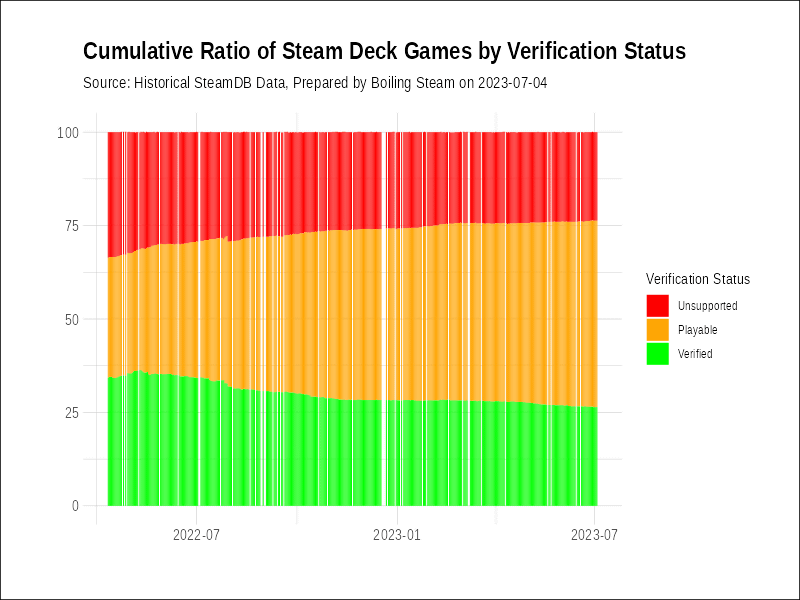 Valve's “Deck Verified” program evaluates which Steam games are