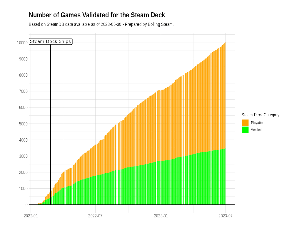 Valve's “Deck Verified” program evaluates which Steam games are