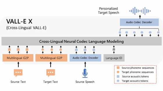 Microsoft Independently Trained ‘VALL-EX’ Zero Model That Can Reproduce Human Voices With Just 3 Seconds Of Speech In Japanese, English And Chinese Is On Sale – GIGAZINE