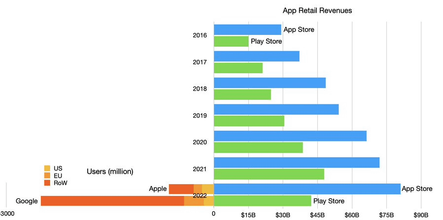 iOS users tend to spend more money in the App Store than Android users and are rated as “7.4 times more valuable as a user” – GIGAZINE