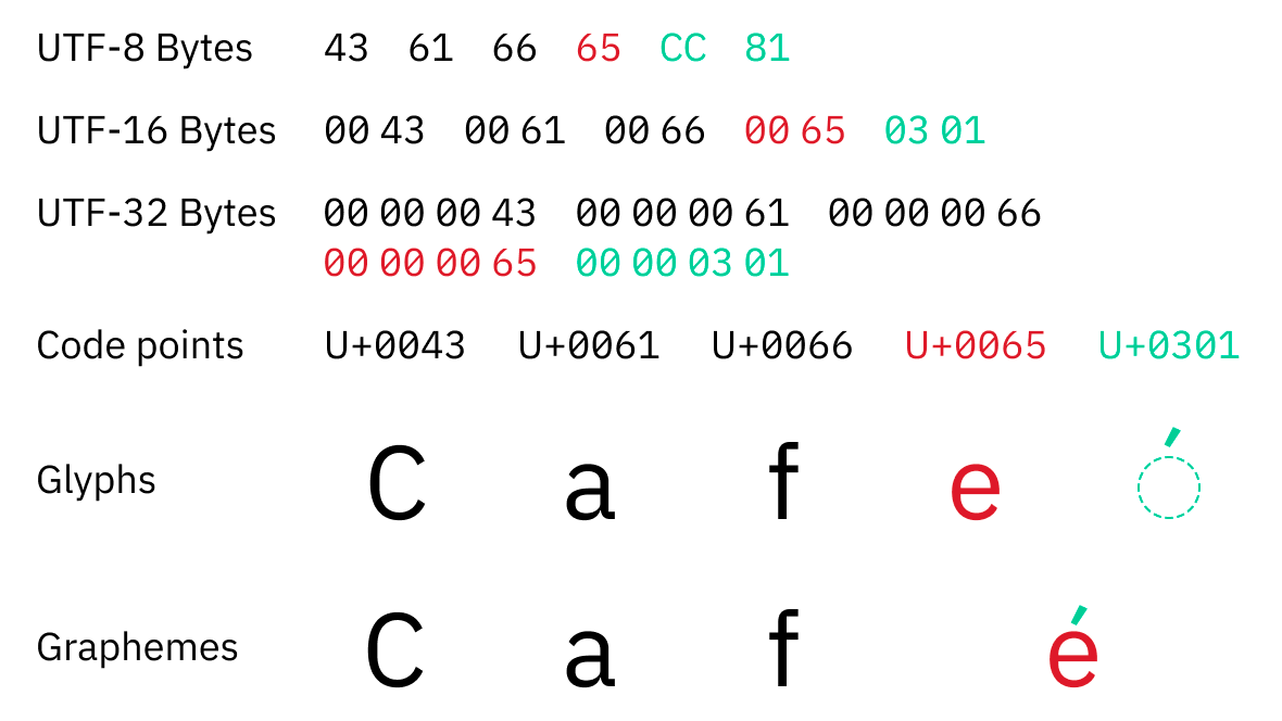 全ての開発者が知っておくべきUnicodeについての最低限の知識 - GIGAZINE