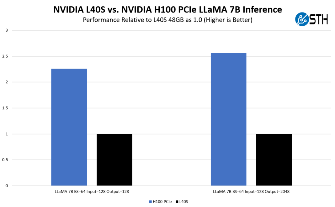 NVIDIA H100 GPU Performance Shatters Machine Learning Benchmarks