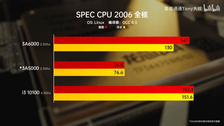 中国が新たな国産次世代CPU「Loongson 3A6000」をリリース、IntelのCore i5-14600Kに匹敵か - GIGAZINE