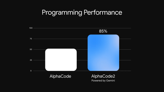 GoogleのマルチモーダルAI「Gemini」ベースのプログラミングに特化したAI「AlphaCode 2」登場、競技プログラミング上位15 ...