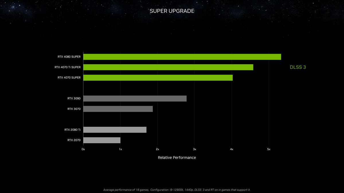 NVIDIAが性能を向上しつつ値下げしたGPU「RTX 4080 SUPER」「RTX 4070