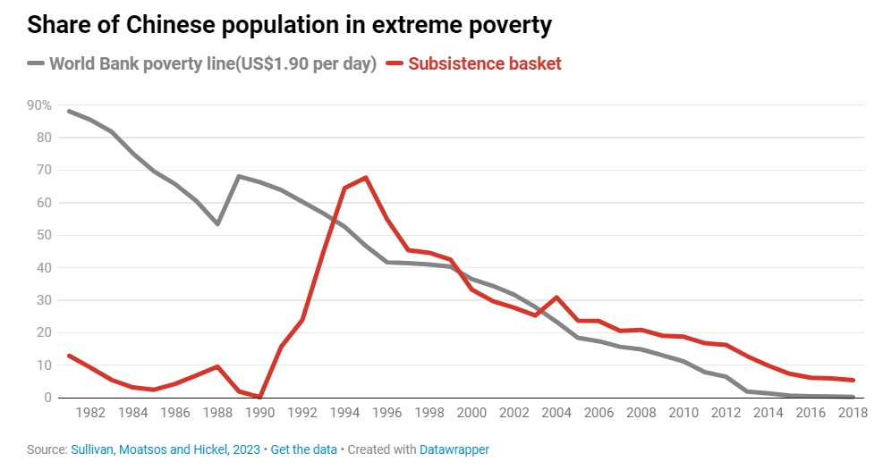 中国の「資本主義改革」で8億人が極貧から救われたと信じられているがデータはその逆を示している