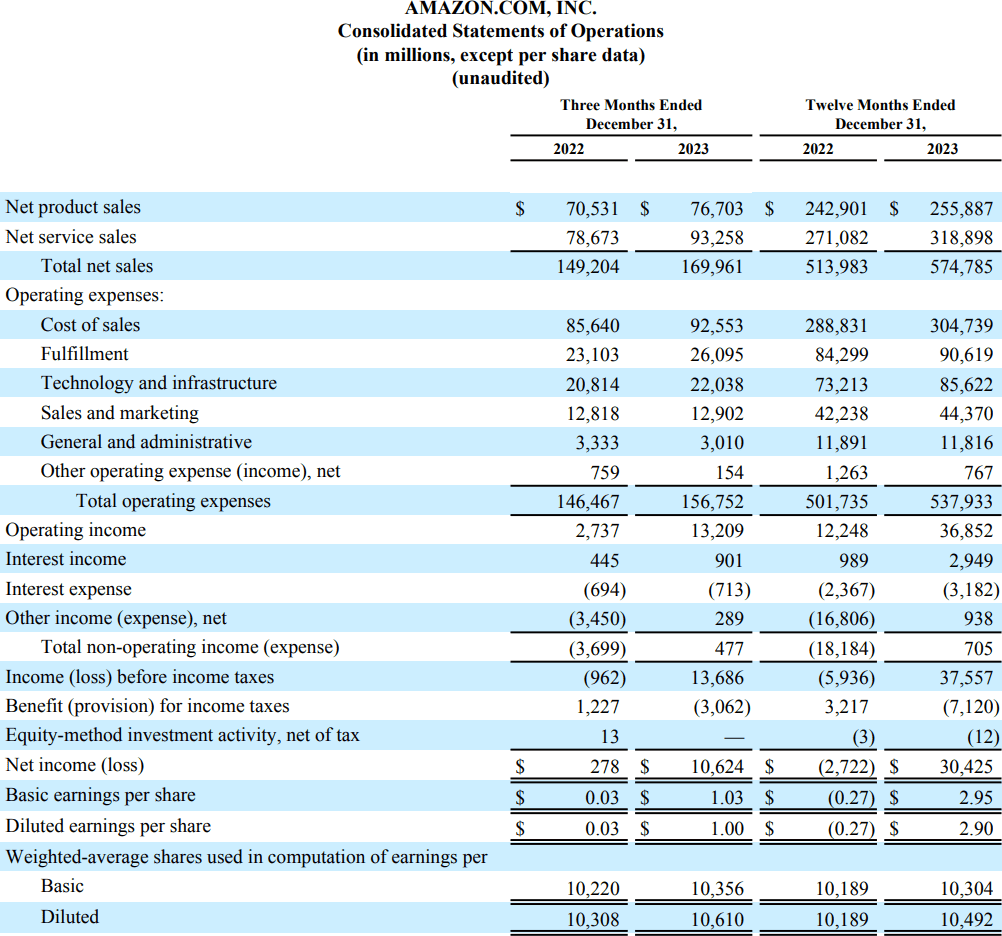 Amazonが2023年第4四半期決算で予想外の「売上高14%増」を報告 Amazonが2023年第4四半期決算で予想外の「売上高14%増」を報告