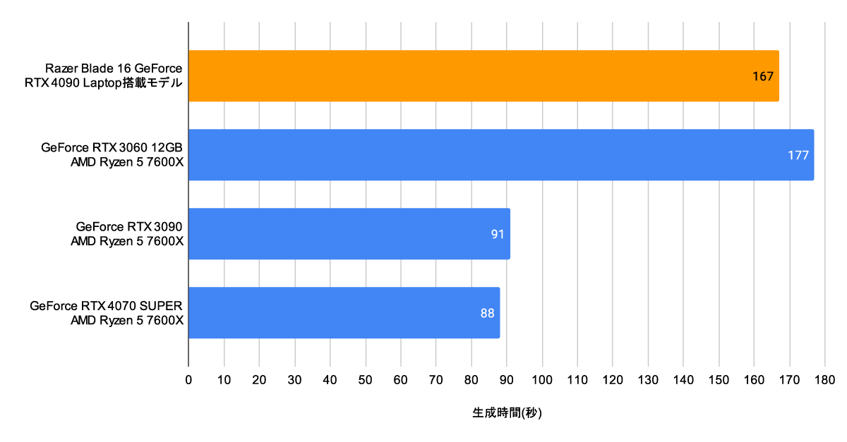 画像生成AIをノートPCでどれくらいの速度で動かせるのか 