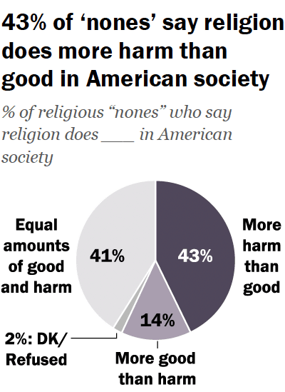 アメリカの「無宗教者」はどれぐらいの数でどのような思想を持っているのか？