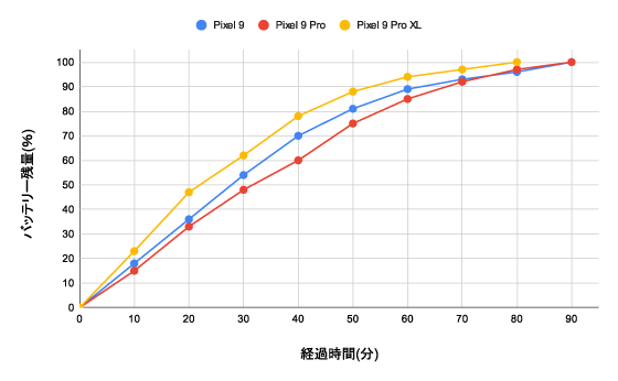 A graph showing the battery level transition during fast charging for the Pixel 9, Pixel 9 Pro, and Pixel 9 Pro XL