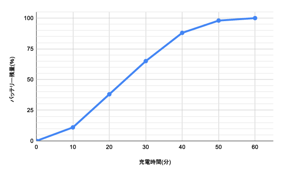 GoPro HERO charging speed chart