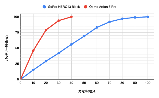 「GoPro HERO13 Black」と「Osmo Action 5 Pro」の充電速度グラフ