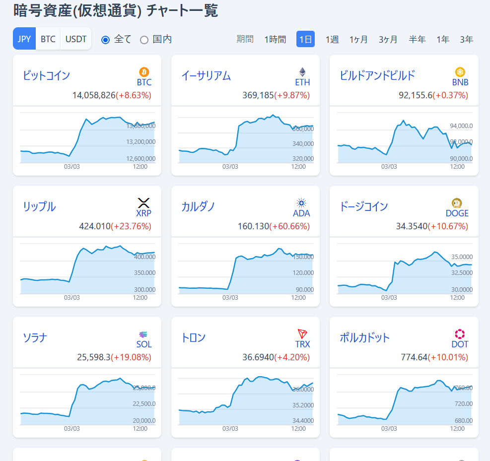 トランプ大統領が「仮想通貨準備金」の推進に言及してビットコインやイーサリアムなどが急激に値上がり - GIGAZINE