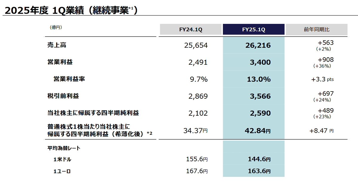 PS5は2025年4月～6月に売上台数250万台を記録、ソニー全体の売上高は