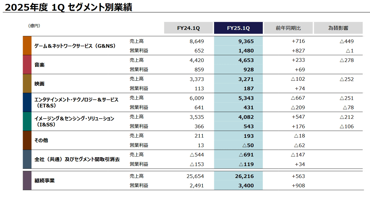 PS5は2025年4月～6月に売上台数250万台を記録、ソニー全体の売上高は