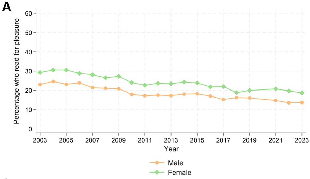 The number of people reading books has decreased by 40