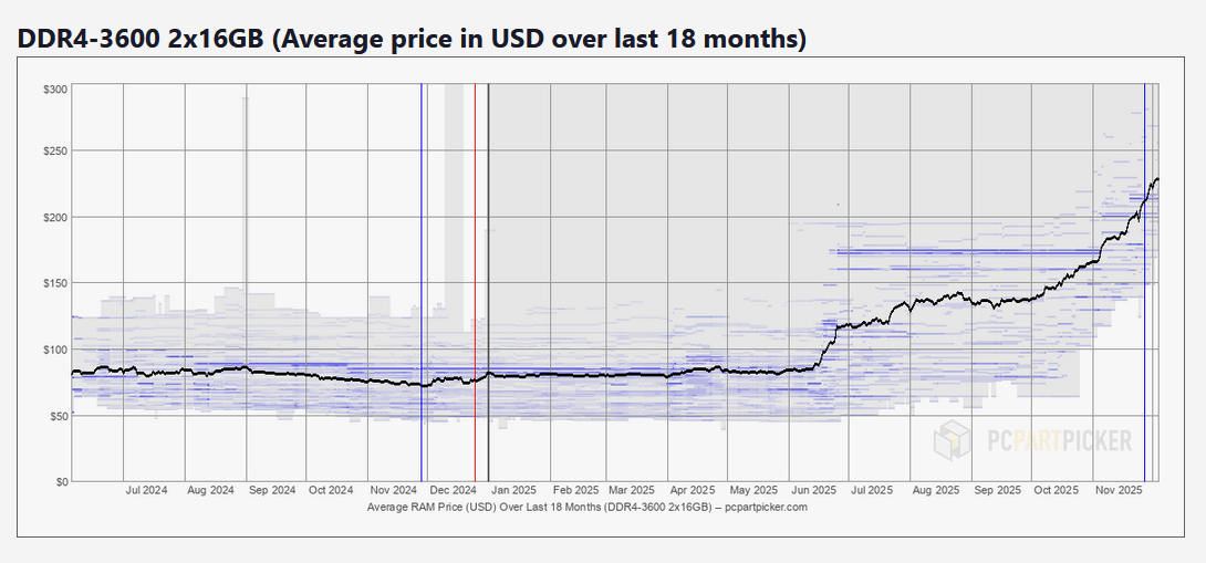 メモリがどれだけ値上がりしているか分かるグラフ、数カ月で3倍以上に