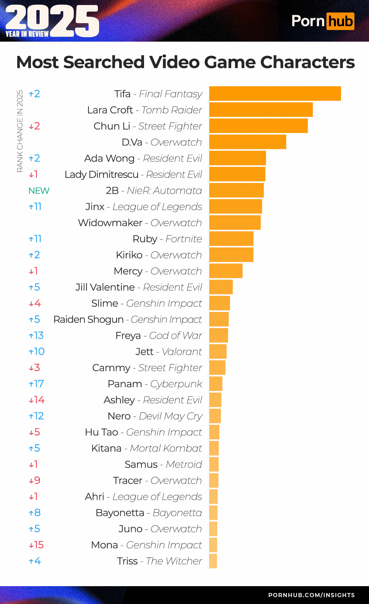 Pornhub Releases Statistical Data Showing What Kind Of Videos Users Are 