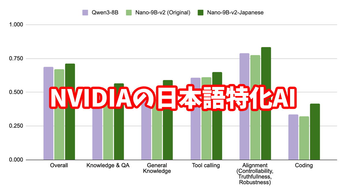 NVIDIAが日本語特化の小型AIモデル「Nemotron-Nano-9B-v2-Japanese」を公開、10B以下で最高性能を達成し商用利用可能