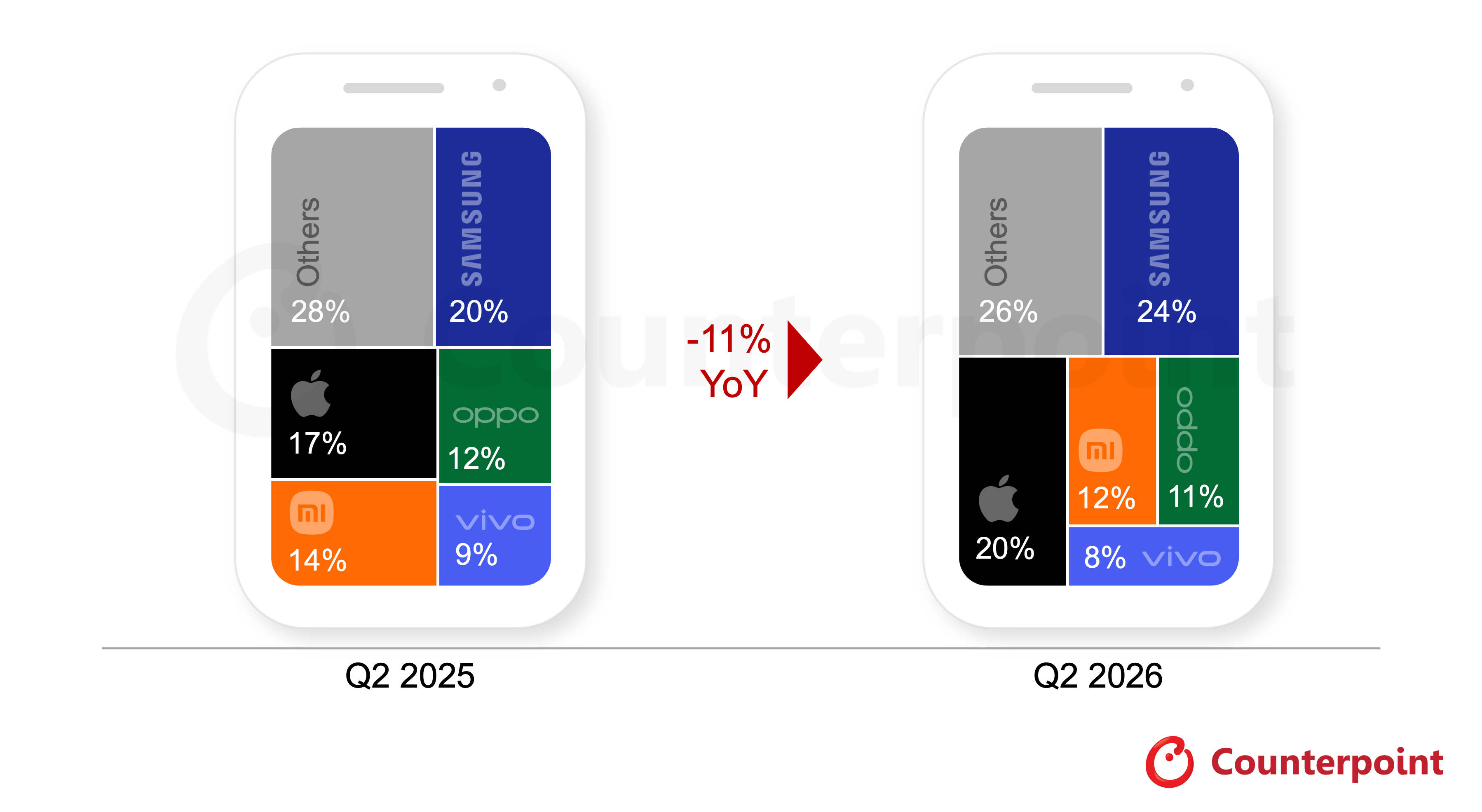 Due to shortages of DRAM and NAND, global smartphone shipments are ...