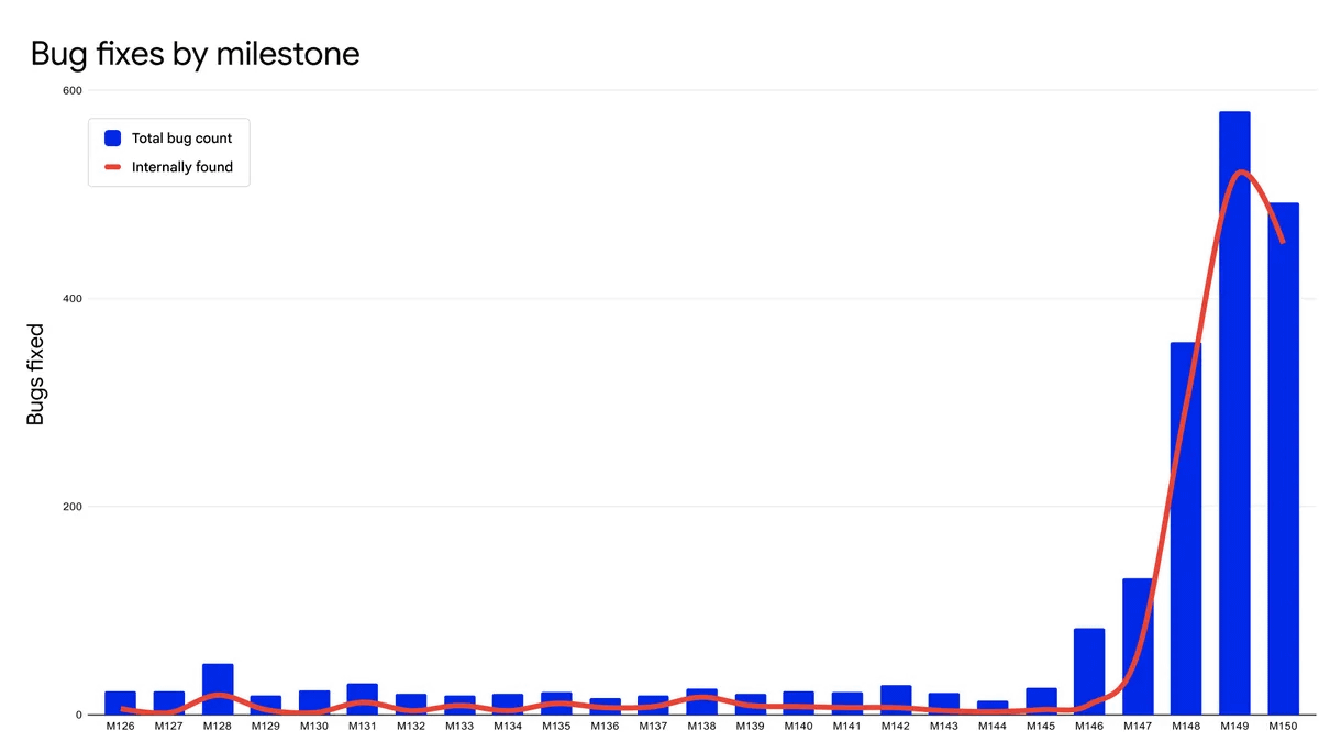 Googleが「AIを使ってChromeのバグを大量修正した方法」を解説