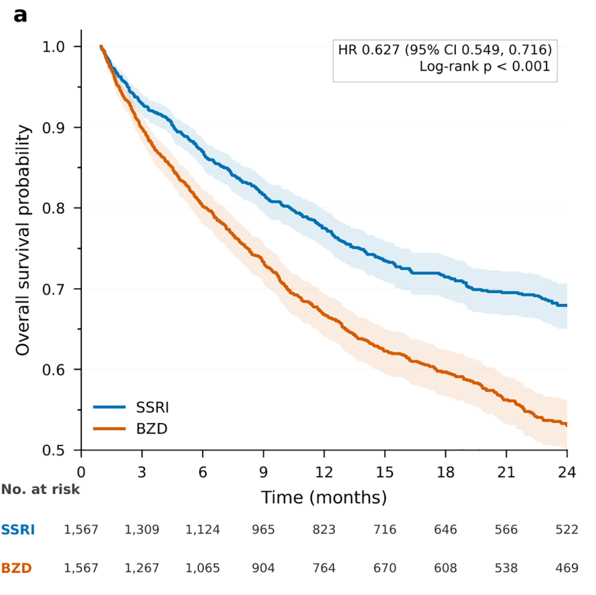 Common antidepressants may help improve survival rates for cancer ...